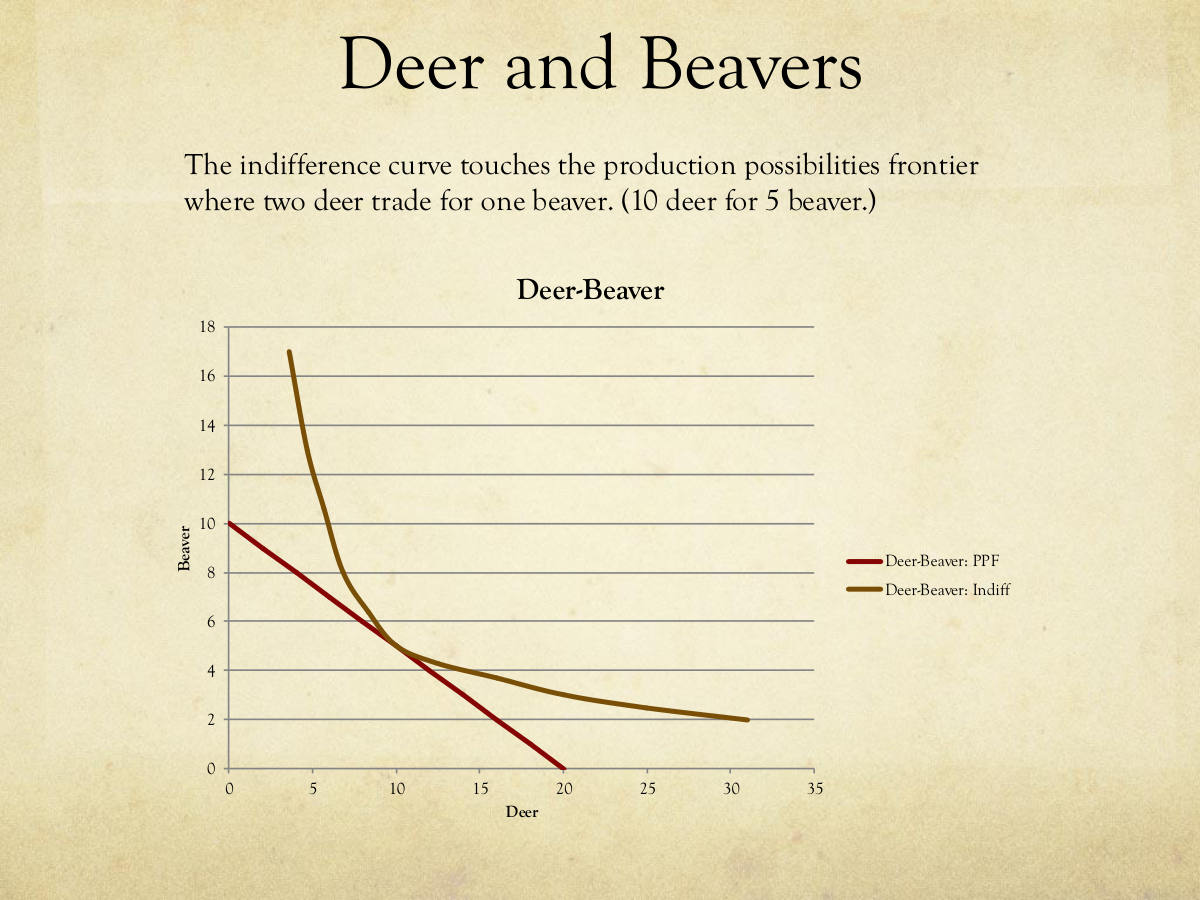 Deer and Beavers. The indifference curve touches the production possibilities frontier where two deer trade for one beaver. (10 deer for 5 beaver.) Deer-Beaver. 18. 16. 14. 12. 10. Beaver Deer-Beaver: PPF. 8. Deer-Beaver: Indiff. 6. 4. 2. 0. 0 5 10 15 20 25 30 35. Deer