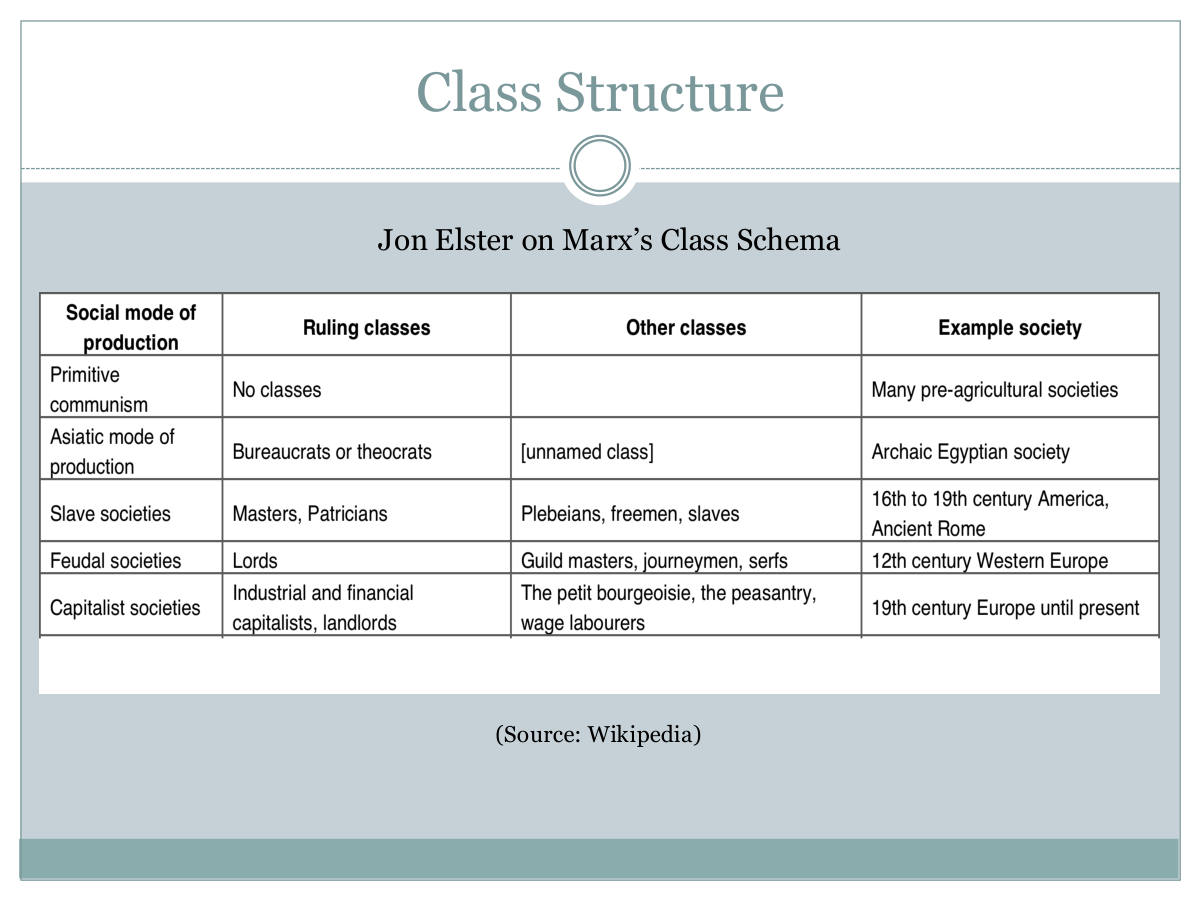 Class Structure. Jon Elster on Marx’s Class Schema. (Source: Wikipedia)