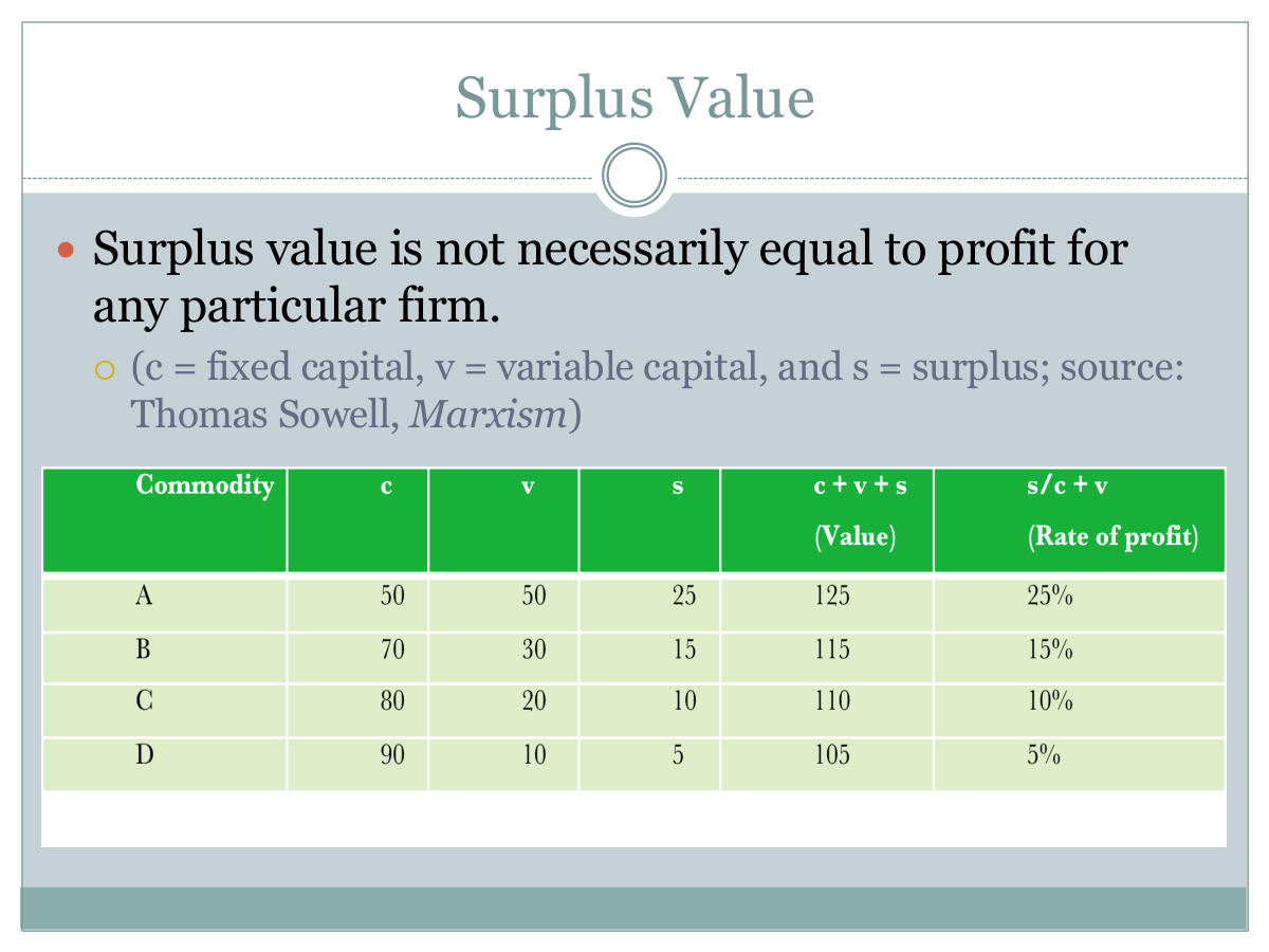 Surplus Value. Surplus value is not necessarily equal to profit for any particular firm. (c = fixed capital, v = variable capital, and s = surplus; source: Thomas Sowell, Marxism)
