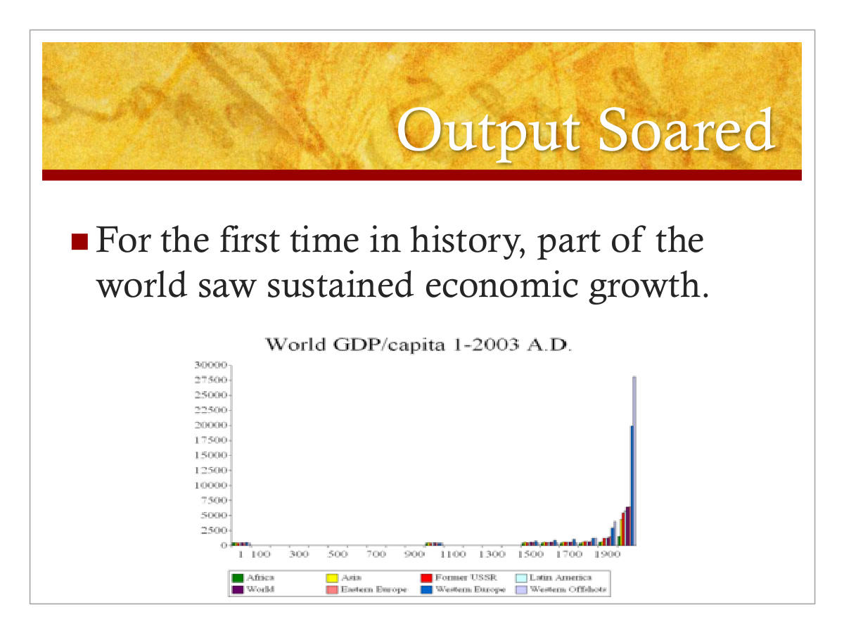Output Soared. For the first time in history, part of the world saw sustained economic growth.