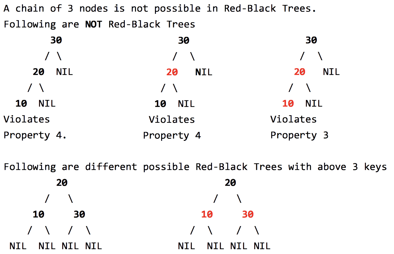 Insertion in Red-Black Tree - GeeksforGeeks
