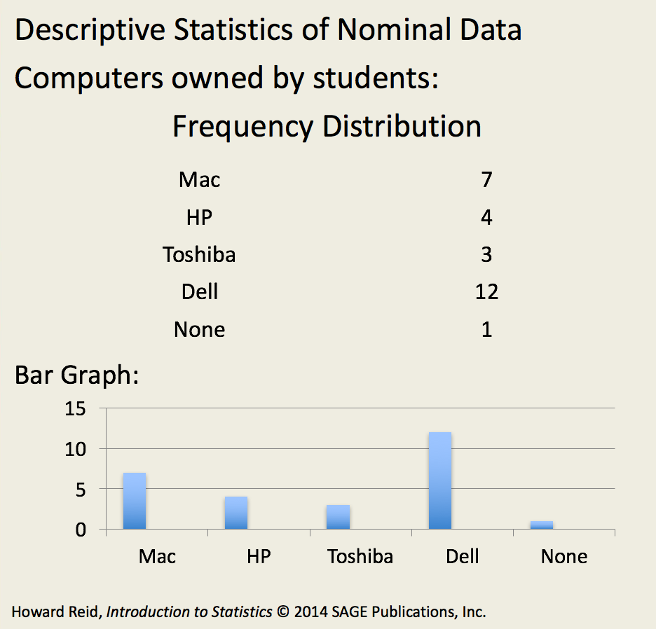 Describing Nominal And Ordinal Data